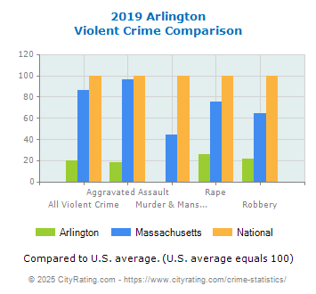 Arlington Violent Crime vs. State and National Comparison