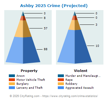 Ashby Crime 2025