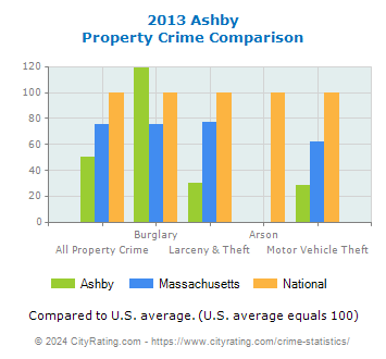 Ashby Property Crime vs. State and National Comparison