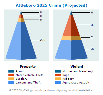 Attleboro Crime 2025