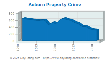 Auburn Property Crime