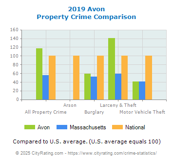 Avon Property Crime vs. State and National Comparison