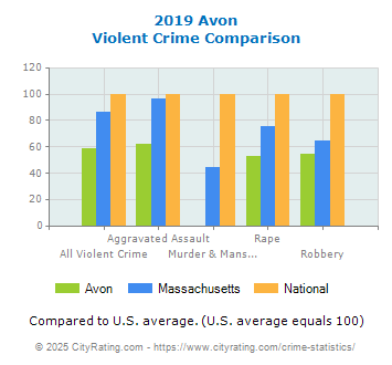 Avon Violent Crime vs. State and National Comparison