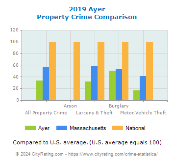 Ayer Property Crime vs. State and National Comparison