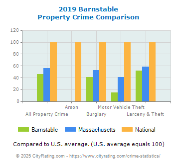 Barnstable Property Crime vs. State and National Comparison