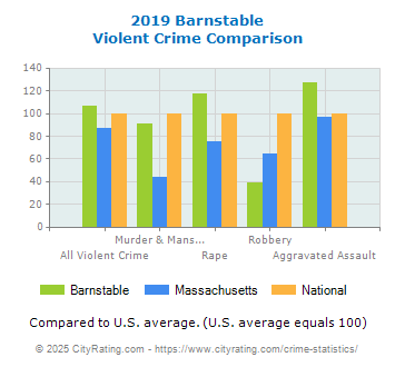 Barnstable Violent Crime vs. State and National Comparison