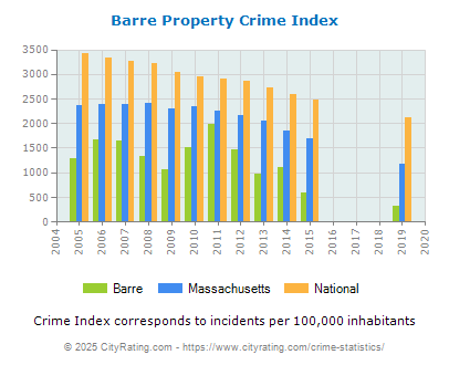 Barre Property Crime vs. State and National Per Capita