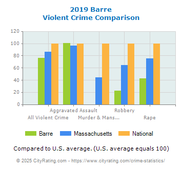 Barre Violent Crime vs. State and National Comparison