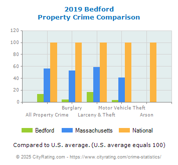 Bedford Property Crime vs. State and National Comparison