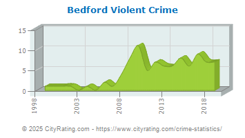 Bedford Violent Crime