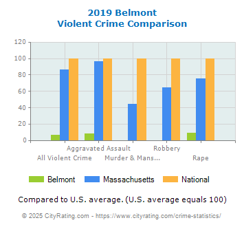 Belmont Violent Crime vs. State and National Comparison