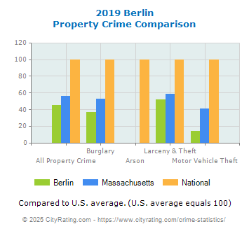 Berlin Property Crime vs. State and National Comparison