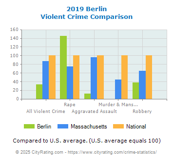 Berlin Violent Crime vs. State and National Comparison