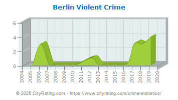 Berlin Violent Crime