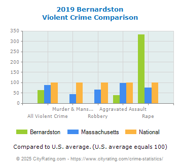 Bernardston Violent Crime vs. State and National Comparison