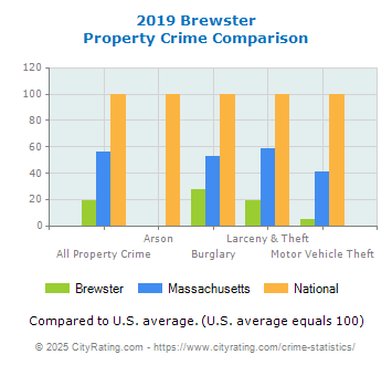 Brewster Property Crime vs. State and National Comparison