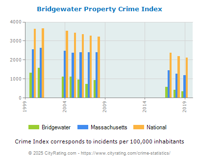 Bridgewater Property Crime vs. State and National Per Capita