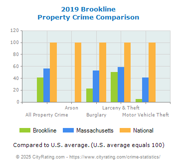 Brookline Property Crime vs. State and National Comparison