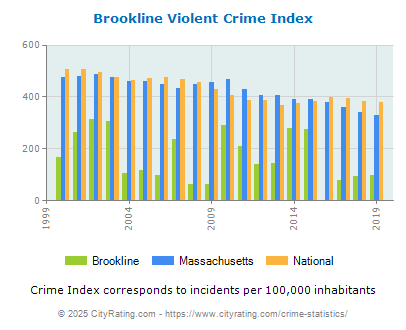 Brookline Violent Crime vs. State and National Per Capita