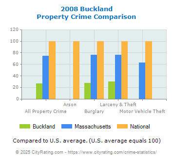 Buckland Property Crime vs. State and National Comparison