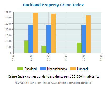 Buckland Property Crime vs. State and National Per Capita