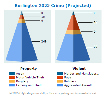 Burlington Crime 2025