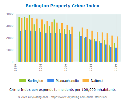 Burlington Property Crime vs. State and National Per Capita