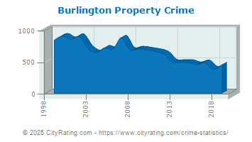 Burlington Property Crime