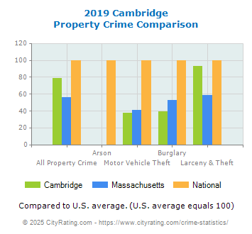 Cambridge Property Crime vs. State and National Comparison