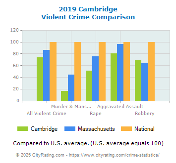 Cambridge Violent Crime vs. State and National Comparison