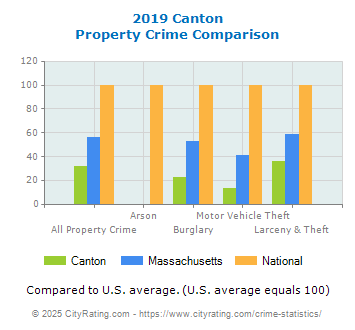 Canton Property Crime vs. State and National Comparison