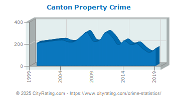 Canton Property Crime