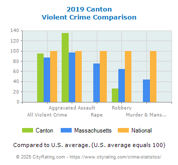 Canton Violent Crime vs. State and National Comparison