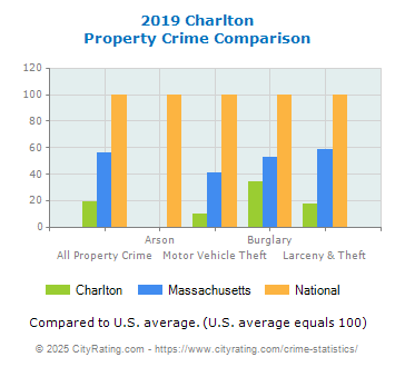 Charlton Property Crime vs. State and National Comparison