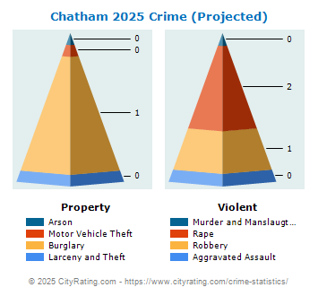 Chatham Crime 2025