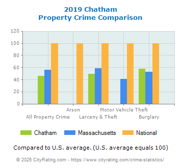 Chatham Property Crime vs. State and National Comparison