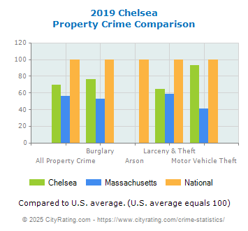 Chelsea Property Crime vs. State and National Comparison