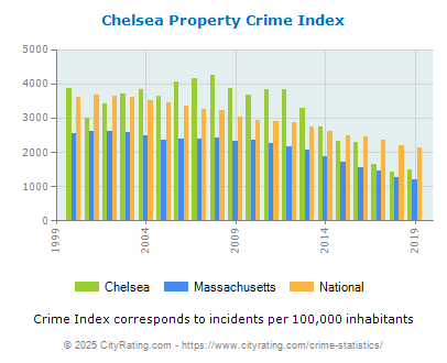 Chelsea Property Crime vs. State and National Per Capita