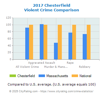 Chesterfield Violent Crime vs. State and National Comparison