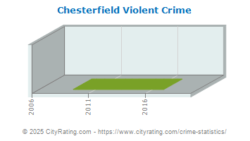 Chesterfield Violent Crime