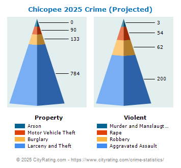 Chicopee Crime 2025