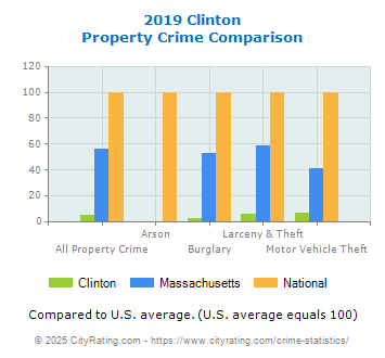 Clinton Property Crime vs. State and National Comparison