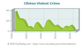 Clinton Violent Crime