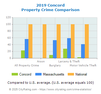 Concord Property Crime vs. State and National Comparison