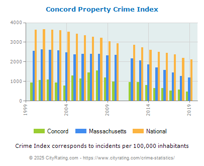 Concord Property Crime vs. State and National Per Capita