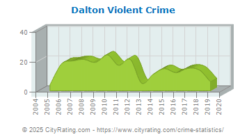 Dalton Violent Crime