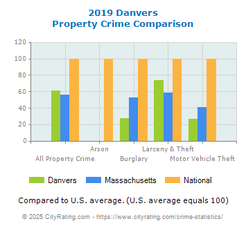 Danvers Property Crime vs. State and National Comparison