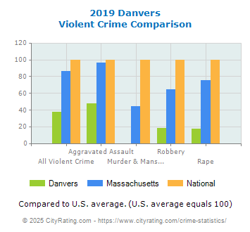 Danvers Violent Crime vs. State and National Comparison