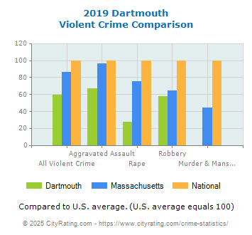 Dartmouth Violent Crime vs. State and National Comparison