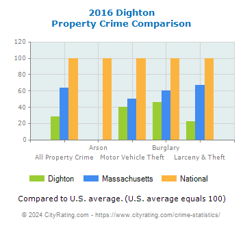 Dighton Property Crime vs. State and National Comparison